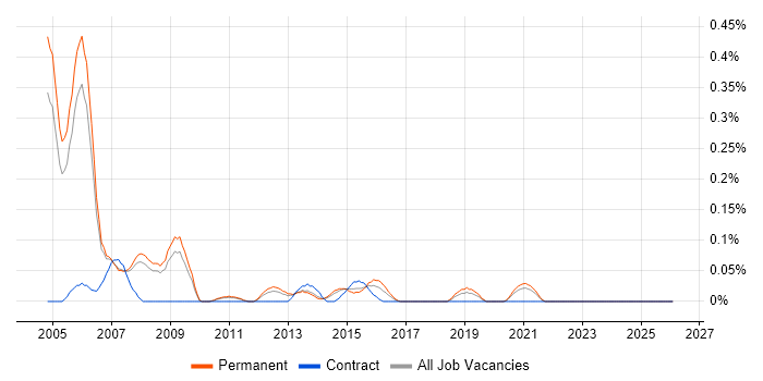 PrintSoft PReS job vacancy trend in Manchester