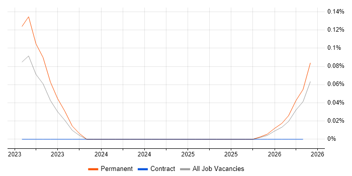 Prisma job vacancy trend in Manchester