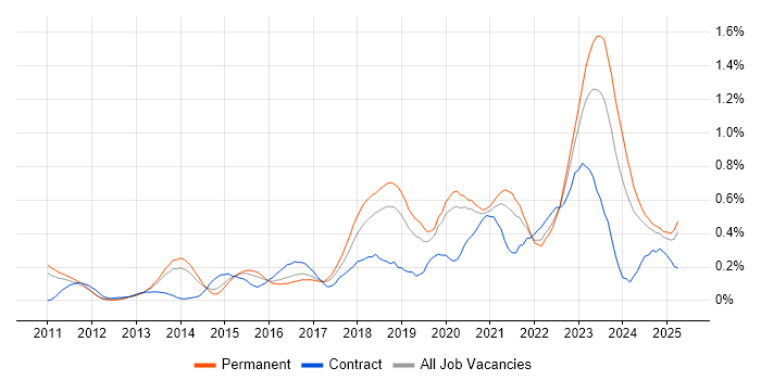 Job vacancy trend for Private Cloud in Manchester Job vacancy trend for Private Cloud in Manchester