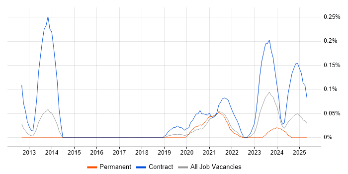 Job vacancy trend for Privileged Identity Management in Manchester Job vacancy trend for Privileged Identity Management in Manchester