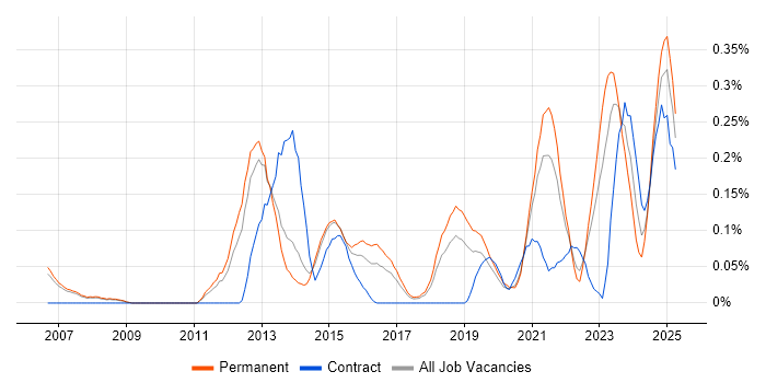Job vacancy trend for Proactive Maintenance in Manchester Job vacancy trend for Proactive Maintenance in Manchester