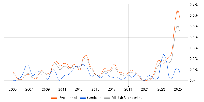 Job vacancy trend for Proactive Management in Manchester Job vacancy trend for Proactive Management in Manchester