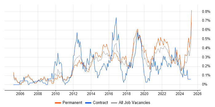 Job vacancy trend for Proactive Monitoring in Manchester Job vacancy trend for Proactive Monitoring in Manchester