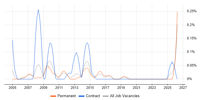 Problem Analyst job vacancy trend in Manchester