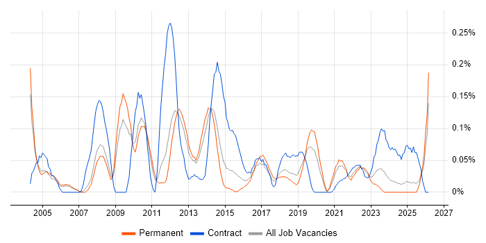 Problem Manager job vacancy trend in Manchester