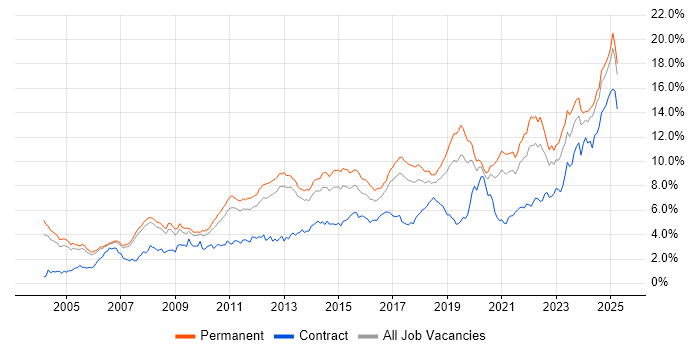 Job vacancy trend for Problem-Solving in Manchester Job vacancy trend for Problem-Solving in Manchester