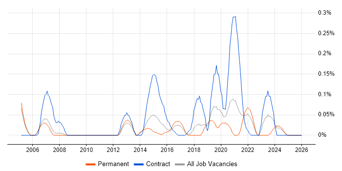 Process Architecture job vacancy trend in Manchester