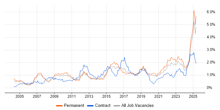 Job vacancy trend for Process Improvement in Manchester Job vacancy trend for Process Improvement in Manchester