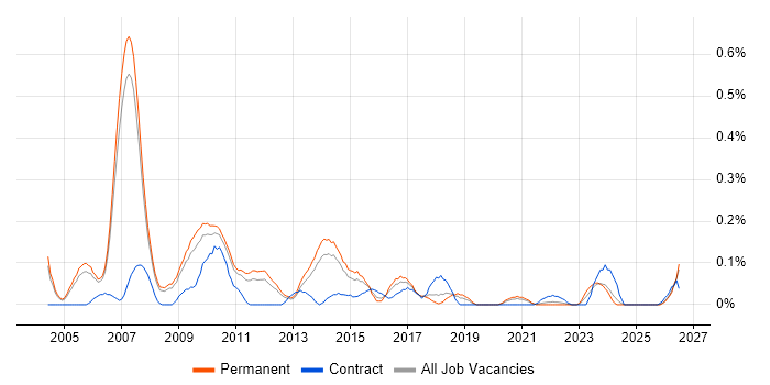 Process Manager job vacancy trend in Manchester