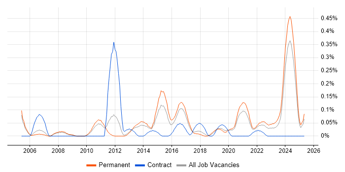 Job vacancy trend for Proclaim Developer in Manchester Job vacancy trend for Proclaim Developer in Manchester