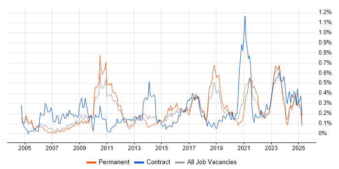 Job vacancy trend for Procure-to-Pay in Manchester Job vacancy trend for Procure-to-Pay in Manchester