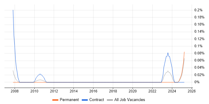 Job vacancy trend for Procurement Administrator in Manchester Job vacancy trend for Procurement Administrator in Manchester