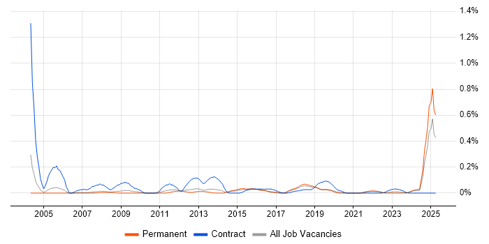 Job vacancy trend for Procurement Analyst in Manchester Job vacancy trend for Procurement Analyst in Manchester