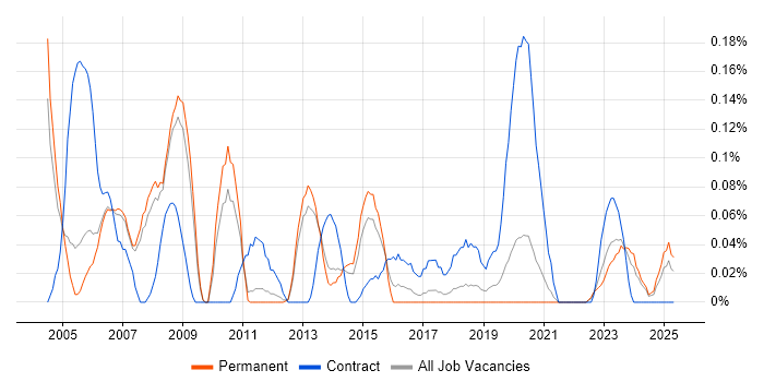 Job vacancy trend for Procurement Consultant in Manchester Job vacancy trend for Procurement Consultant in Manchester