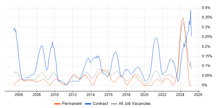 Job vacancy trend for Procurement Manager in Manchester Job vacancy trend for Procurement Manager in Manchester