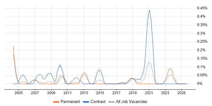Procurement Specialist job vacancy trend in Manchester