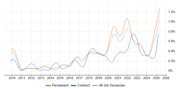 Job vacancy trend for Product Backlog in Manchester Job vacancy trend for Product Backlog in Manchester