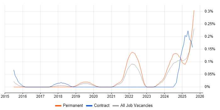 Job vacancy trend for Product Discovery in Manchester