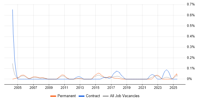 Job vacancy trend for Product Engineer in Manchester Job vacancy trend for Product Engineer in Manchester