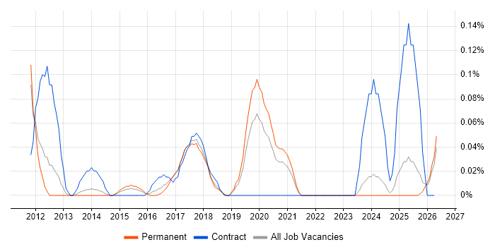 Product Information Management job vacancy trend in Manchester