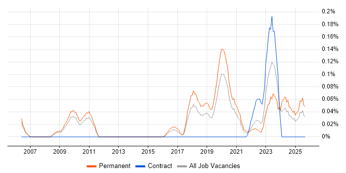 Product Lead job vacancy trend in Manchester