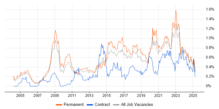 Job vacancy trend for Product Management in Manchester Job vacancy trend for Product Management in Manchester