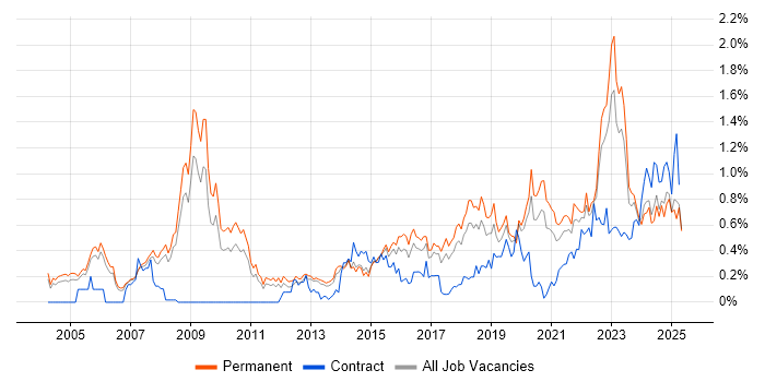 Job vacancy trend for Product Manager in Manchester Job vacancy trend for Product Manager in Manchester