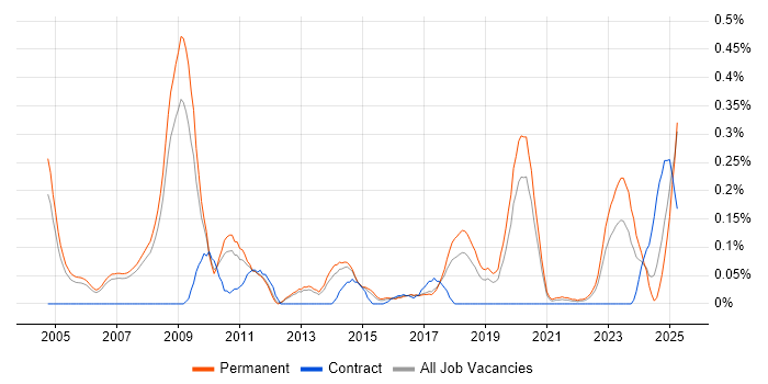 Job vacancy trend for Product Marketing in Manchester