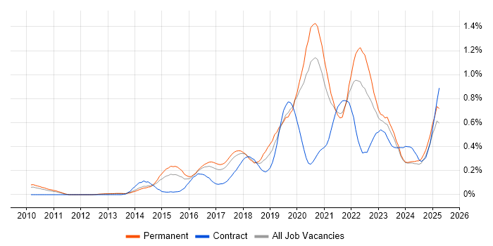 Job vacancy trend for Product Owner in Manchester Job vacancy trend for Product Owner in Manchester
