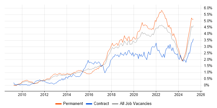 Job vacancy trend for Product Ownership in Manchester Job vacancy trend for Product Ownership in Manchester