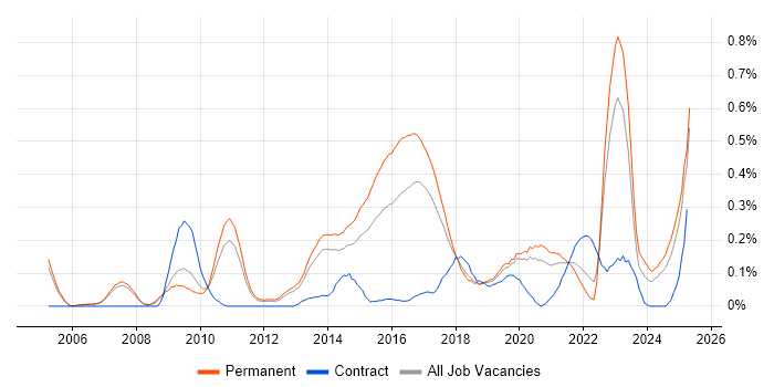 Job vacancy trend for Product Requirements in Manchester Job vacancy trend for Product Requirements in Manchester
