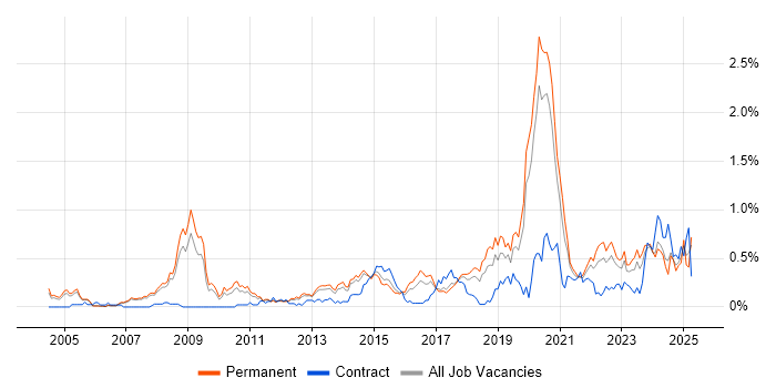 Job vacancy trend for Product Strategy in Manchester Job vacancy trend for Product Strategy in Manchester
