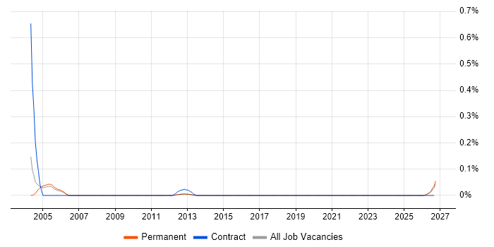 Product Test Engineer job vacancy trend in Manchester