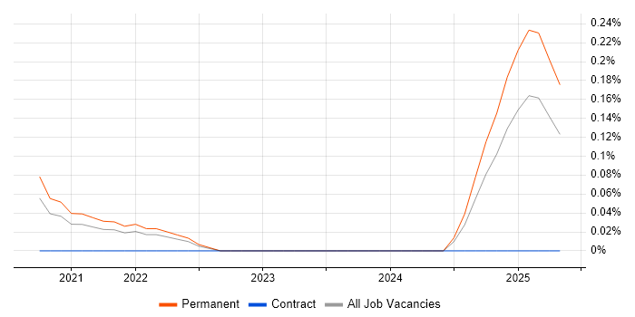 Job vacancy trend for Product Thinking in Manchester Job vacancy trend for Product Thinking in Manchester