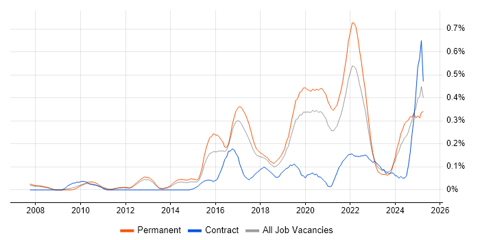 Job vacancy trend for Product Vision in Manchester Job vacancy trend for Product Vision in Manchester