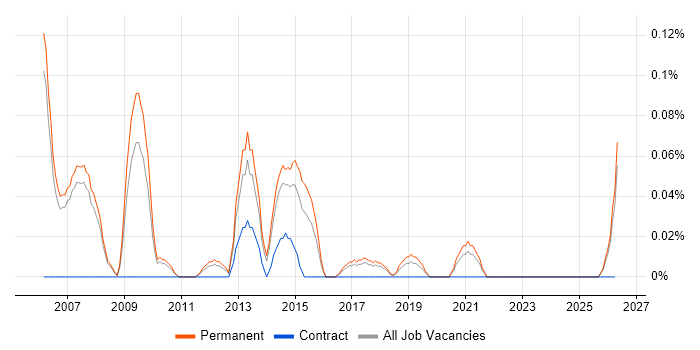 Production Manager job vacancy trend in Manchester
