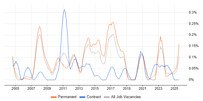 Job vacancy trend for Production Planning in Manchester