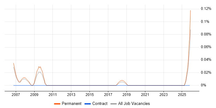 Products Support Specialist job vacancy trend in Manchester