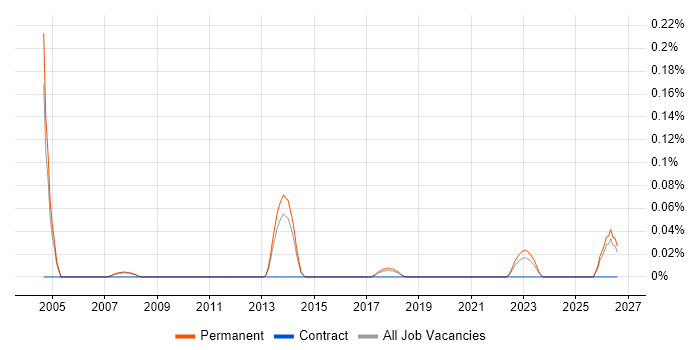 Professional Services Director job vacancy trend in Manchester