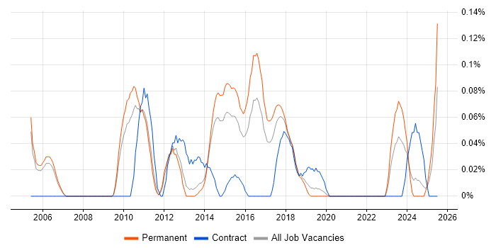 Job vacancy trend for Profit Centre Accounting in Manchester