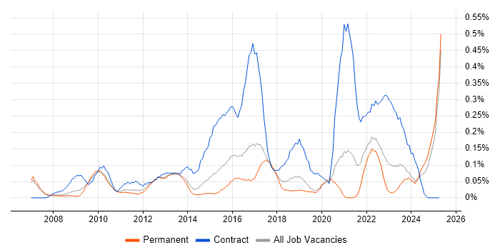 Job vacancy trend for Programme Governance in Manchester Job vacancy trend for Programme Governance in Manchester