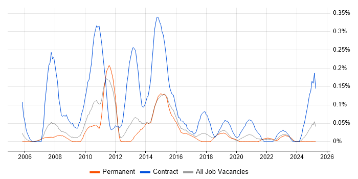 Job vacancy trend for Programme Test Manager in Manchester Job vacancy trend for Programme Test Manager in Manchester