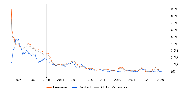 Job vacancy trend for Programmer in Manchester