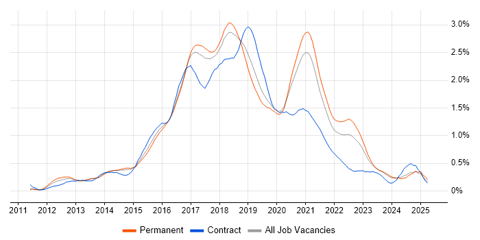 Job vacancy trend for Progress Chef in Manchester Job vacancy trend for Progress Chef in Manchester