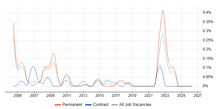 Progress Developer job vacancy trend in Manchester