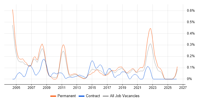Progress job vacancy trend in Manchester