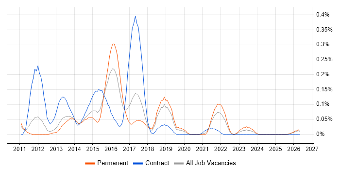 Progressive Enhancement job vacancy trend in Manchester