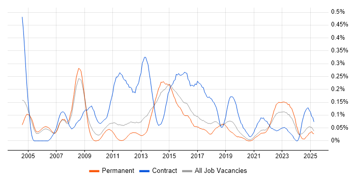 Job vacancy trend for Project Change Manager in Manchester Job vacancy trend for Project Change Manager in Manchester