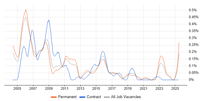 Job vacancy trend for Project Consultant in Manchester