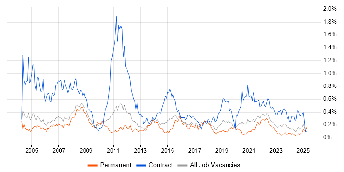 Job vacancy trend for Project Coordinator in Manchester Job vacancy trend for Project Coordinator in Manchester